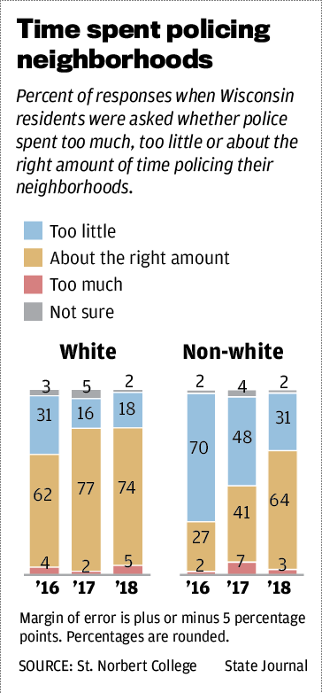 Time spent policing neighborhoods